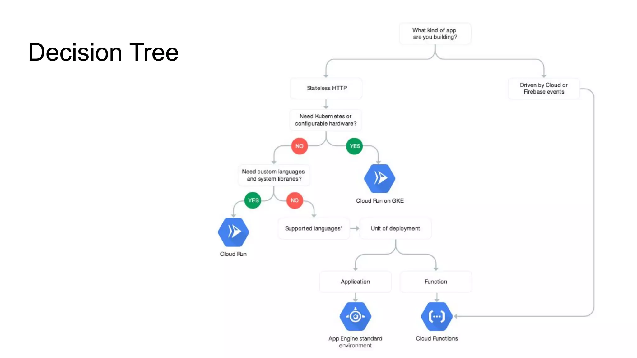 Decision Tree
 
