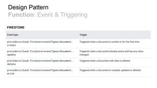 Design Pattern
Function: Event & Triggering
FIRESTORE
 