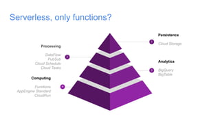 Serverless, only functions?
Analytics
BigQuery
BigTable
3
Computing
Functions
AppEngine Standard
CloudRun
4
Persistence
Cloud Storage
1
Processing
DataFlow
PubSub
Cloud Schedule
Cloud Tasks
2
 