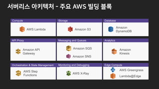& : n u
AWS Lambda
Amazon
DynamoDB
Amazon SNS
Amazon API
Gateway
Amazon SQS Amazon
Kinesis
Amazon S3
Orchestration & State Management
API Proxy Messaging and Queues Analytics
Monitoring and Debugging
Compute Storage Database
AWS X-Ray
AWS Step
Functions
Edge Compute
AWS Greengrass
Lambda@Edge
 