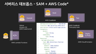 </>
GitHub
Amazon S3
AWS CodeCommit
AWS CodeBuild
AWS CodeBuild
Third-party tools
AWS CloudFormation
Commit
Build
Test
Deploy
to Prod
& : 6 : 1 A
AWS Lambda Functions
 