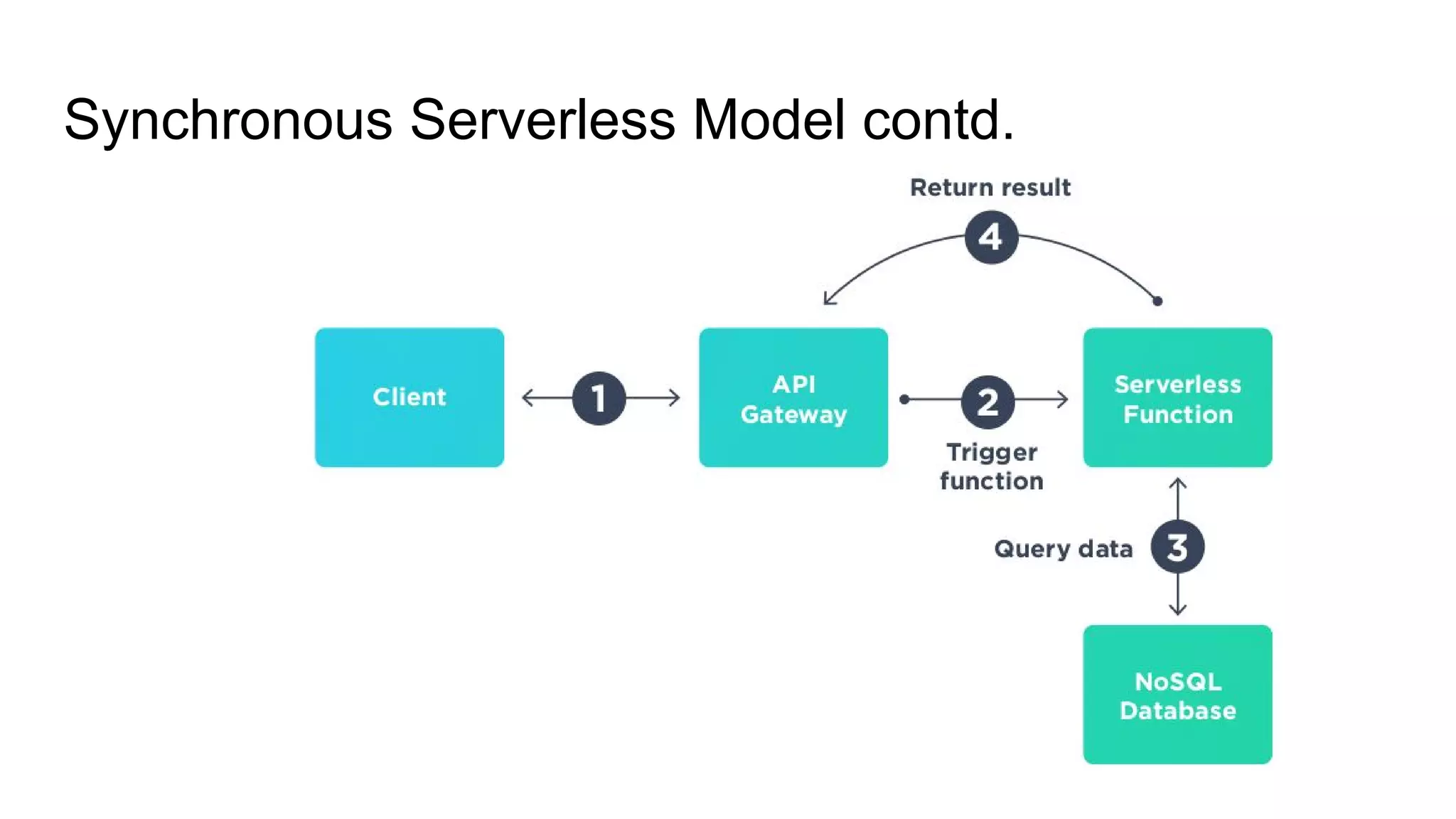 Synchronous Serverless Model contd.
 