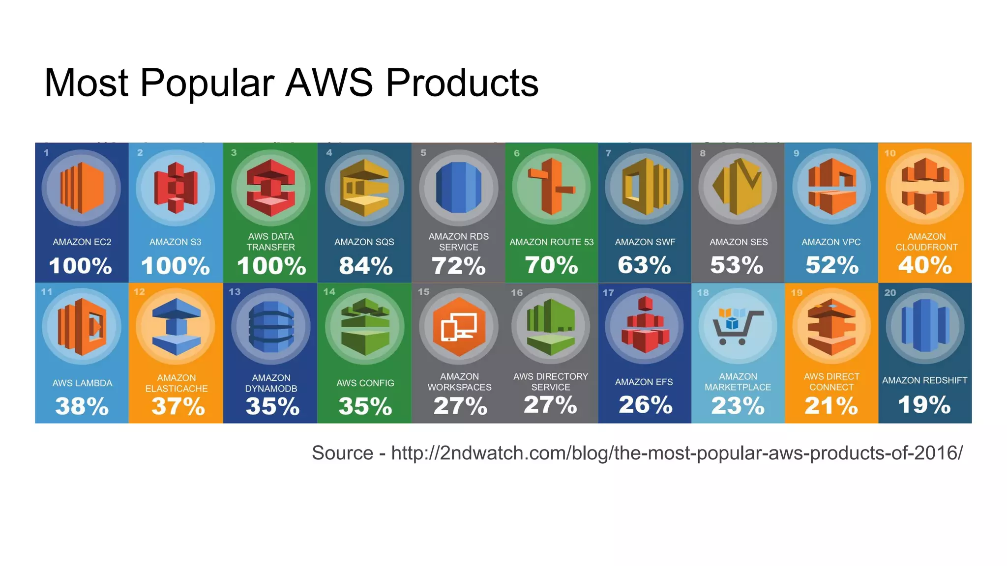 Most Popular AWS Products
http://2ndwatch.com/blog/the-most-popular-aws-products-of-2016/
Source - http://2ndwatch.com/blog/the-most-popular-aws-products-of-2016/
 