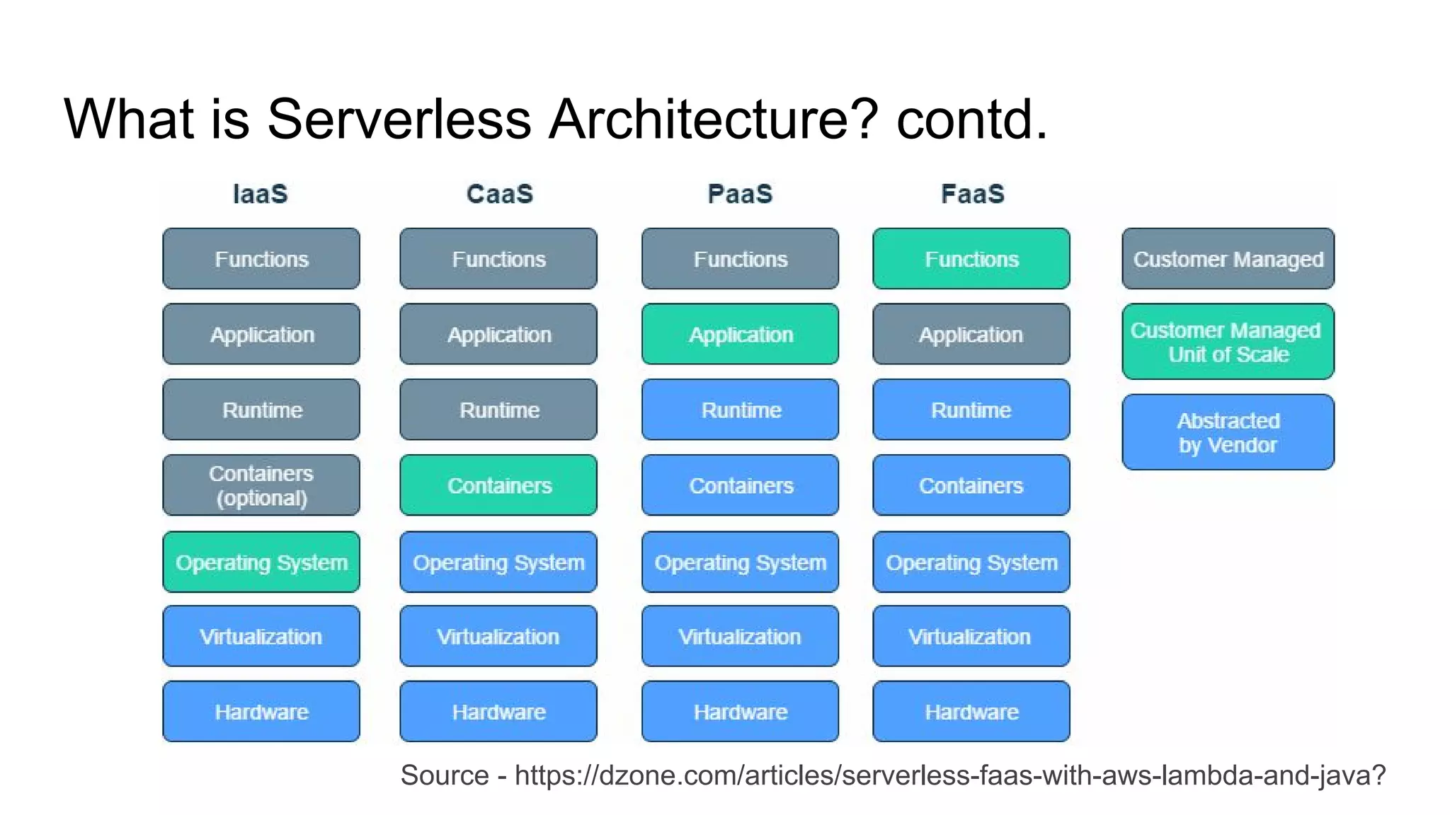 What is Serverless Architecture? contd.
Source - https://dzone.com/articles/serverless-faas-with-aws-lambda-and-java?
 