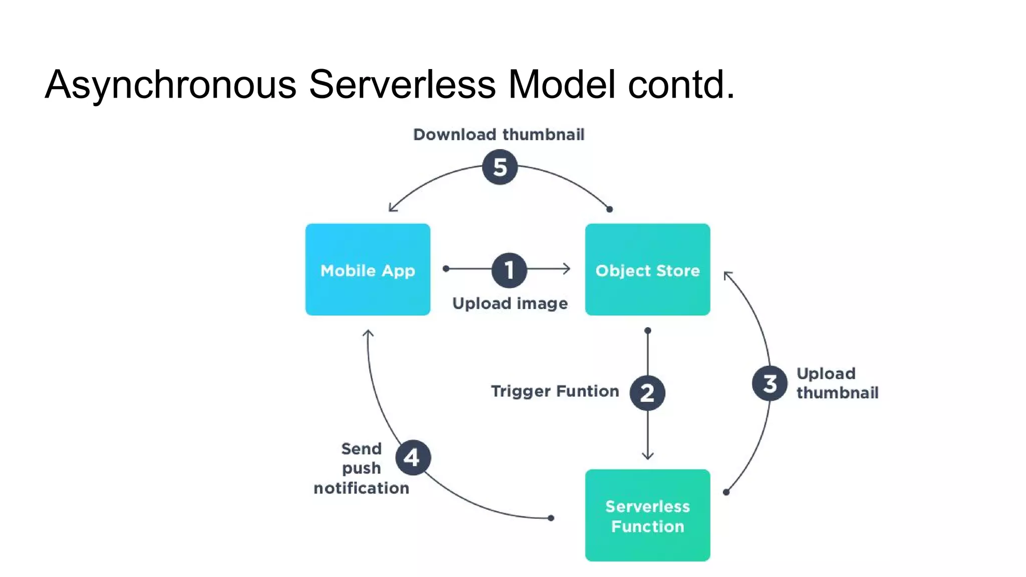 Asynchronous Serverless Model contd.
 