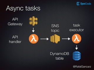 @RafalGancarz
Async tasks
API
handler
API
Gateway
DynamoDB
table
SNS
topic
task
executor
 