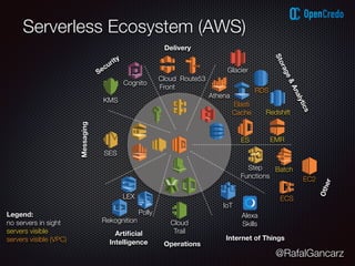 @RafalGancarz
Serverless Ecosystem (AWS)
SES
LEX
Cloud
Front
Route53
KMS
Cognito
Step
Functions
Security
Delivery
Messaging
Glacier
RDS
Redshift
Elasti
Cache
Athena
EMRES
Storage&Analytics
Artiﬁcial
Intelligence
Polly
Rekognition
Operations
IoT
Alexa
Skills
Internet of Things
Other
Cloud
Trail
Batch
ECS
EC2
Legend:
no servers in sight
servers visible
servers visible (VPC)
 