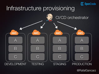 @RafalGancarz
Infrastructure provisioning
CI/CD orchestrator
A
B
C
DEVELOPMENT
A
B
C
TESTING
A
B
C
STAGING
A
B
C
PRODUCTION
 