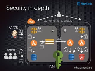 @RafalGancarz
Security in depth
A B
team
CI/CD
IAM
IAM
STS
IAM
IAM / API KEY / STS / CUSTOM
 