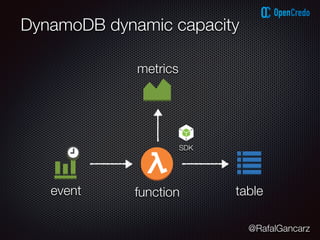 @RafalGancarz
DynamoDB dynamic capacity
function
SDK
event
metrics
table
 