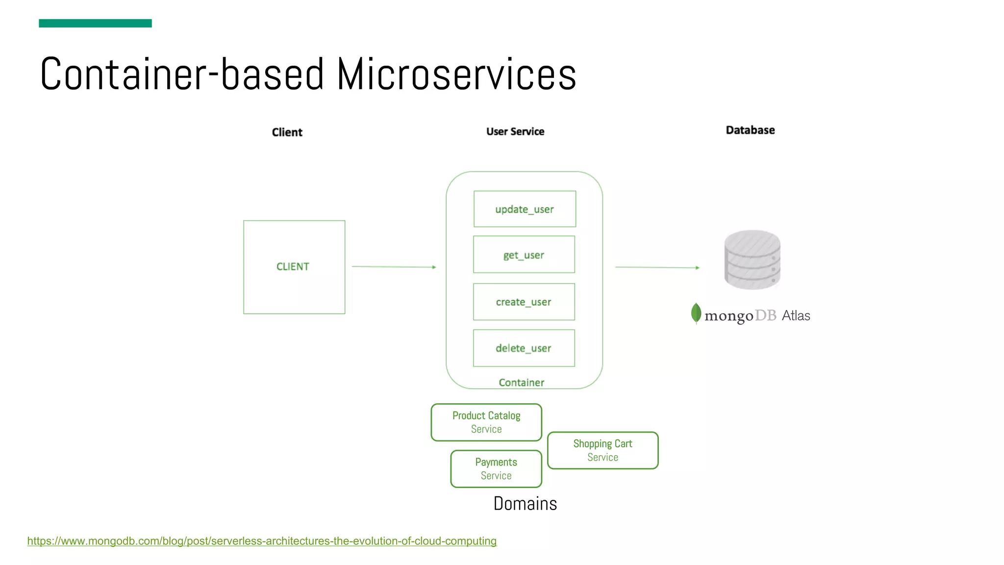 Container-based Microservices Payments Service Product Catalog Service Shopping Cart Service Domains https://www.mongodb.com/blog/post/serverless-architectures-the-evolution-of-cloud-computing 