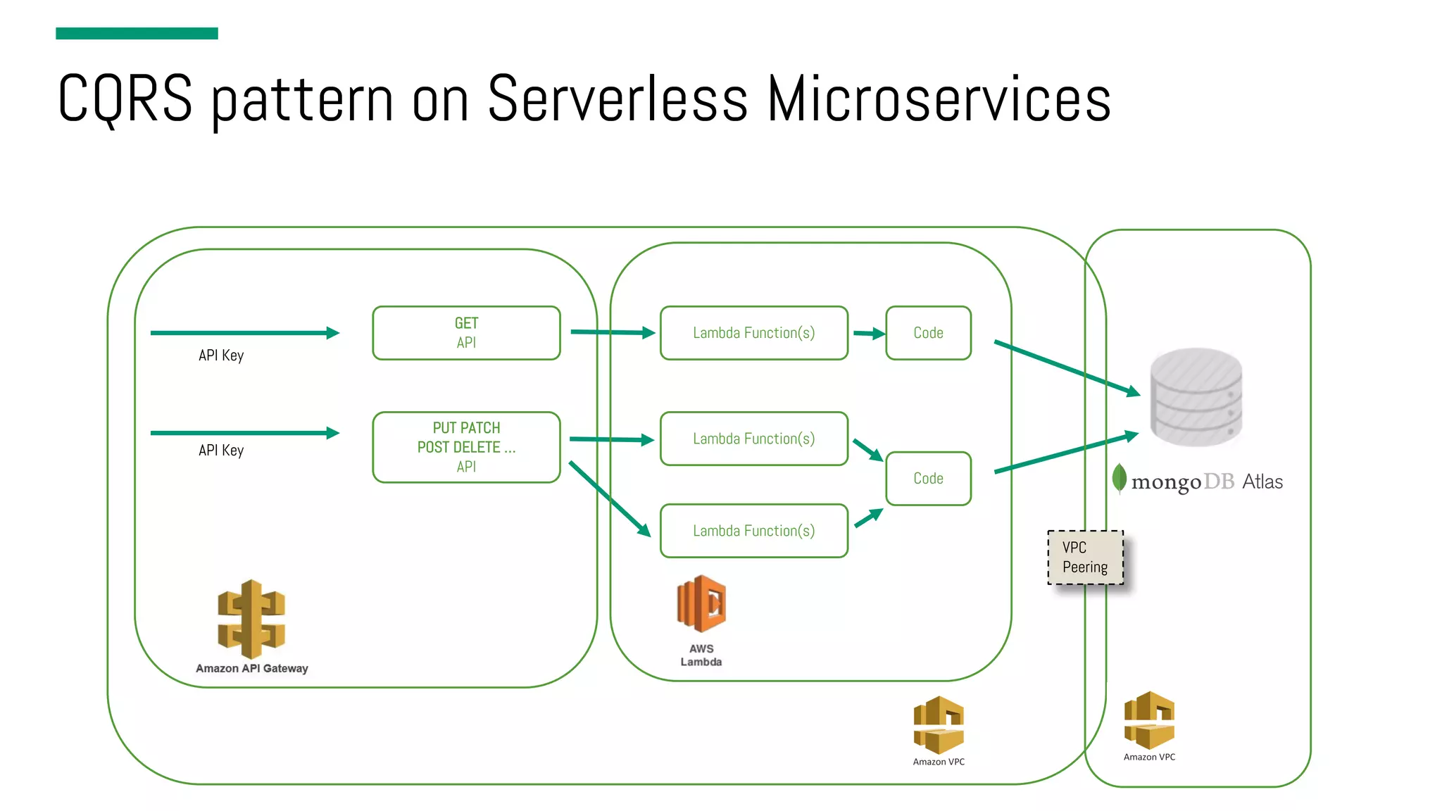 CQRS pattern on Serverless Microservices GET API PUT PATCH POST DELETE … API API Key API Key Lambda Function(s) Lambda Function(s) Code Code Lambda Function(s) VPC Peering 