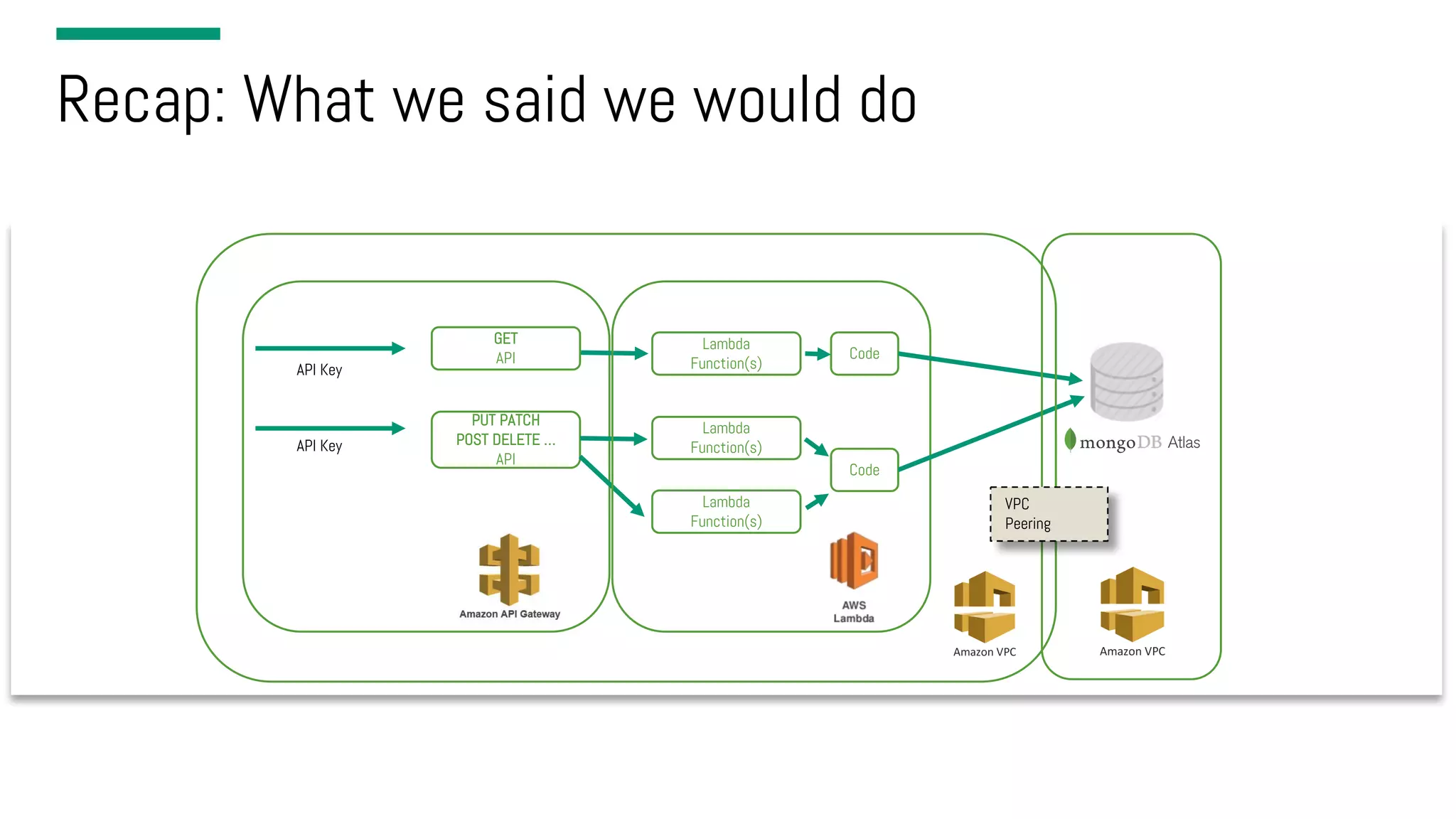 Recap: What we said we would do GET API PUT PATCH POST DELETE … API API Key API Key Lambda Function(s) Lambda Function(s) Code Code Lambda Function(s) VPC Peering 