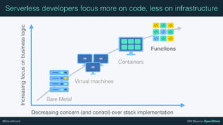 IBM Bluemix OpenWhisk@DanielKrook
Increasingfocusonbusinesslogic
Decreasing concern (and control) over stack implementation
Bare Metal
VM VM
VM
Virtual machines
Functions
Containers
Serverless developers focus more on code, less on infrastructure
 