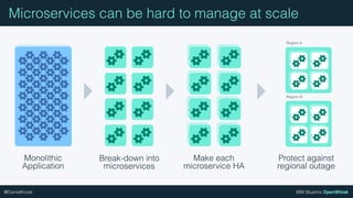 IBM Bluemix OpenWhisk@DanielKrook
Monolithic
Application
Break-down into
microservices
Make each
microservice HA
Protect against
regional outage
Region A
Region B
Microservices can be hard to manage at scale
 