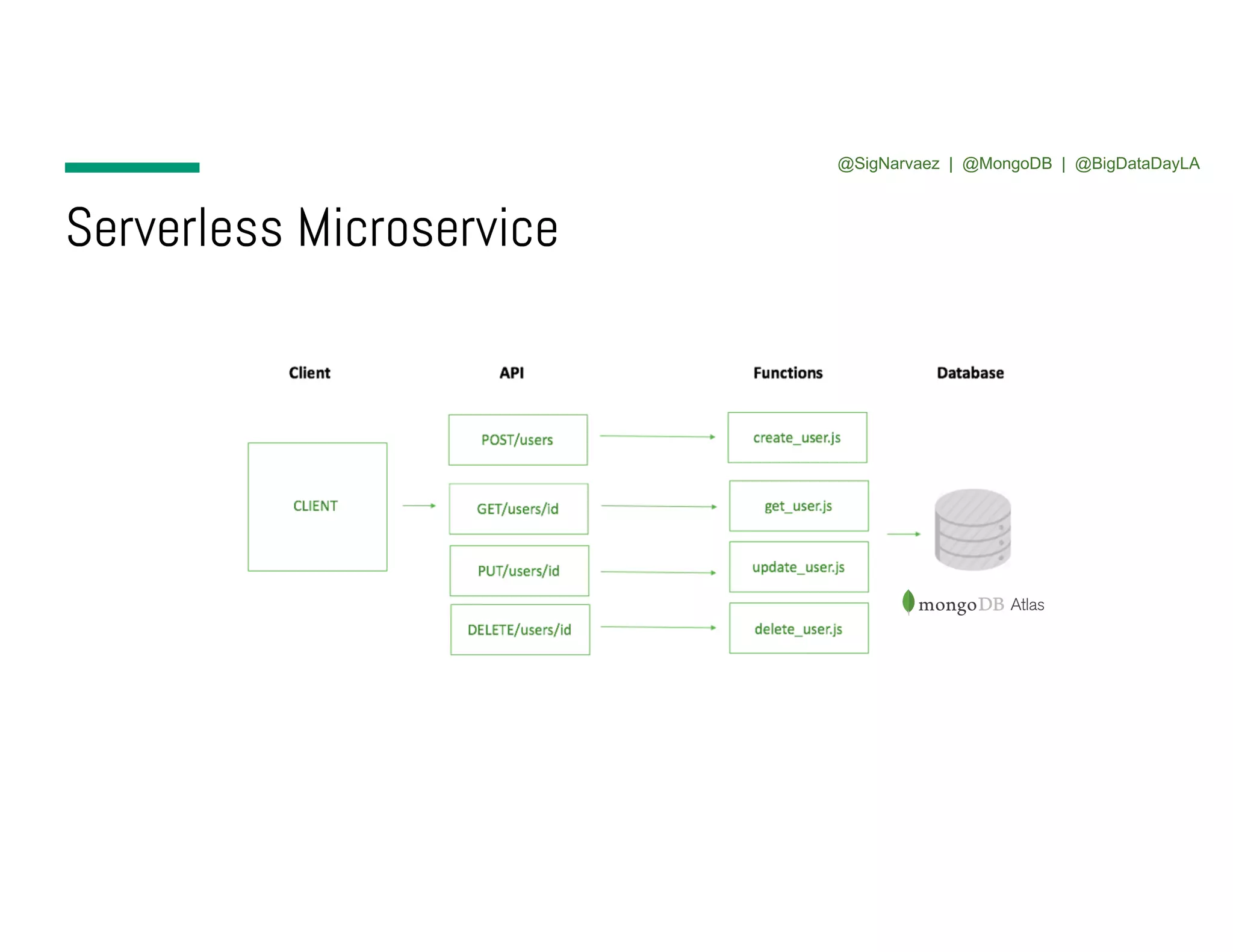 Serverless Microservice @SigNarvaez | @MongoDB | @BigDataDayLA 