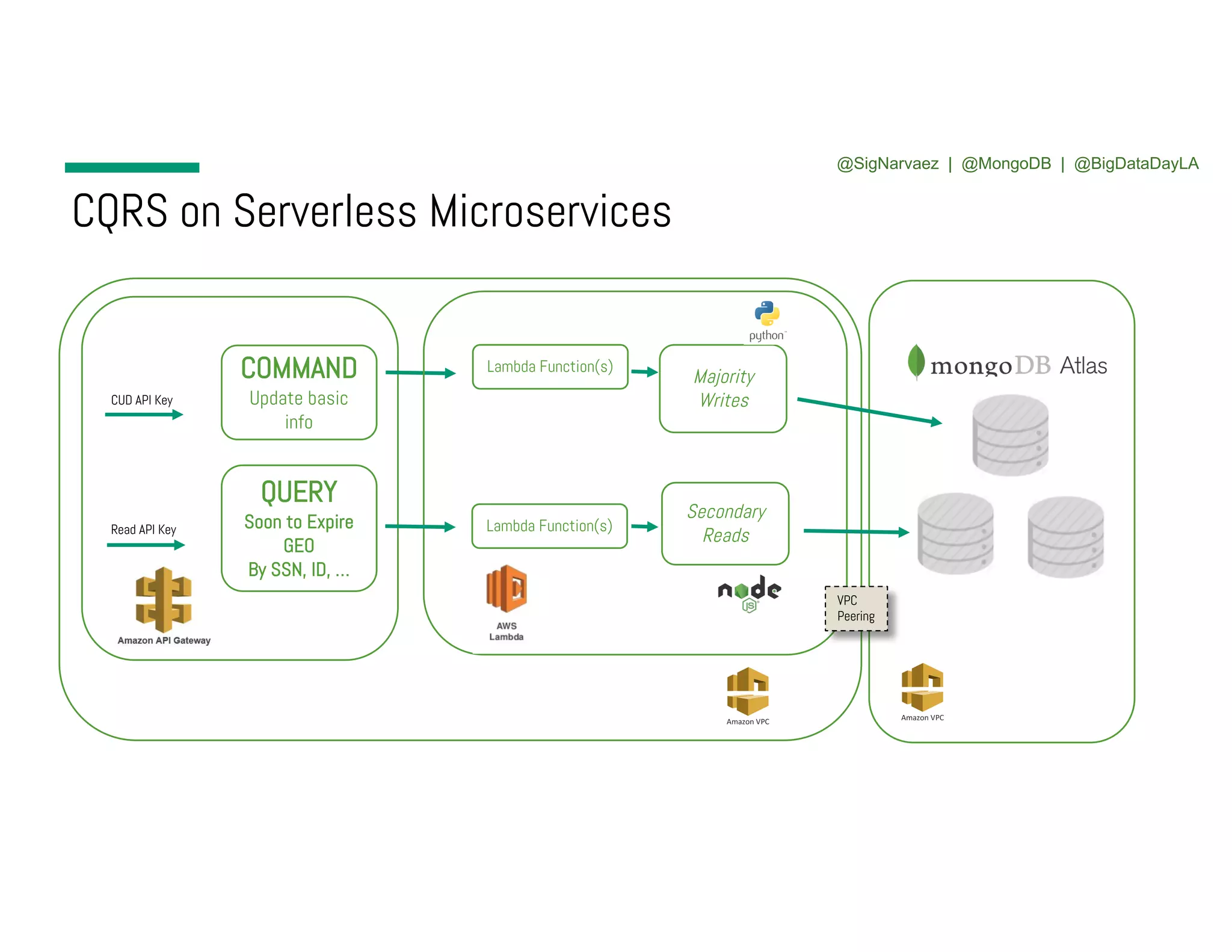 CQRS on Serverless Microservices COMMAND Update basic info QUERY Soon to Expire GEO By SSN, ID, … CUD API Key Read API Key Lambda Function(s) Majority Writes Secondary Reads Lambda Function(s) VPC Peering @SigNarvaez | @MongoDB | @BigDataDayLA 