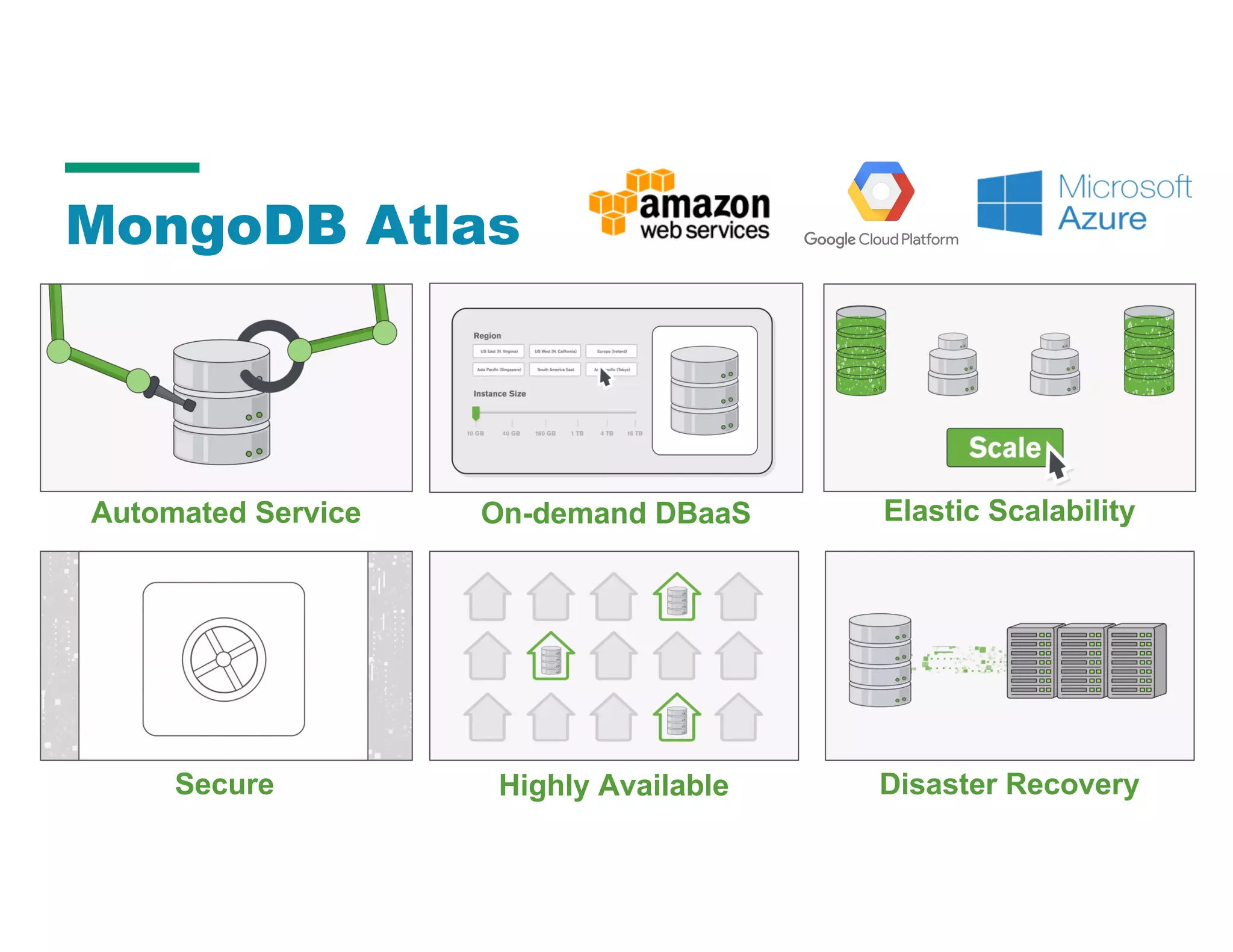 Automated Service On-demand DBaaS Secure Highly Available Disaster Recovery Elastic Scalability MongoDB Atlas 