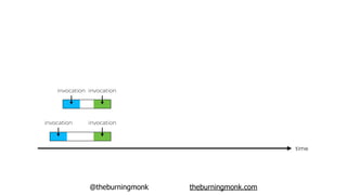 @theburningmonk theburningmonk.com
time
invocation
invocation
invocation
invocation
 