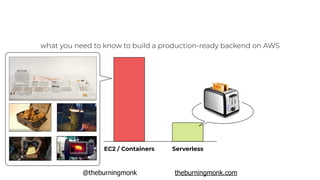 @theburningmonk theburningmonk.com
what you need to know to build a production-ready backend on AWS
EC2 / Containers Serve...