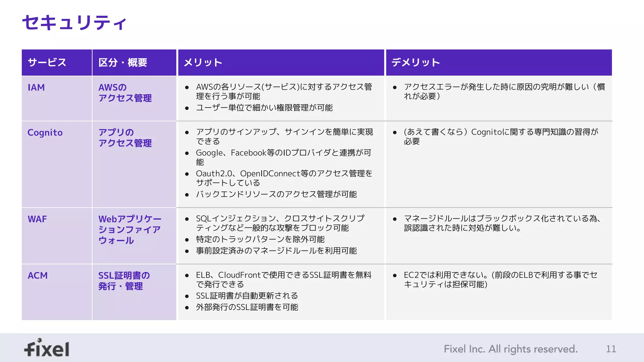 11
セキュリティ
サービス 区分・概要 メリット デメリット
IAM AWSの
アクセス管理
● AWSの各リソース(サービス)に対するアクセス管
理を行う事が可能
● ユーザー単位で細かい権限管理が可能
● アクセスエラーが発生した時に原因の究明が難しい（慣
れが必要）
Cognito アプリの
アクセス管理
● アプリのサインアップ、サインインを簡単に実現
できる
● Google、Facebook等のIDプロバイダと連携が可
能
● Oauth2.0、OpenIDConnect等のアクセス管理を
サポートしている
● バックエンドリソースのアクセス管理が可能
● (あえて書くなら）Cognitoに関する専門知識の習得が
必要
WAF Webアプリケー
ションファイア
ウォール
● SQLインジェクション、クロスサイトスクリプ
ティングなど一般的な攻撃をブロック可能
● 特定のトラックパターンを除外可能
● 事前設定済みのマネージドルールを利用可能
● マネージドルールはブラックボックス化されている為、
誤認識された時に対処が難しい。
ACM SSL証明書の
発行・管理
● ELB、CloudFrontで使用できるSSL証明書を無料
で発行できる
● SSL証明書が自動更新される
● 外部発行のSSL証明書を可能
● EC2では利用できない。(前段のELBで利用する事でセ
キュリティは担保可能)
 