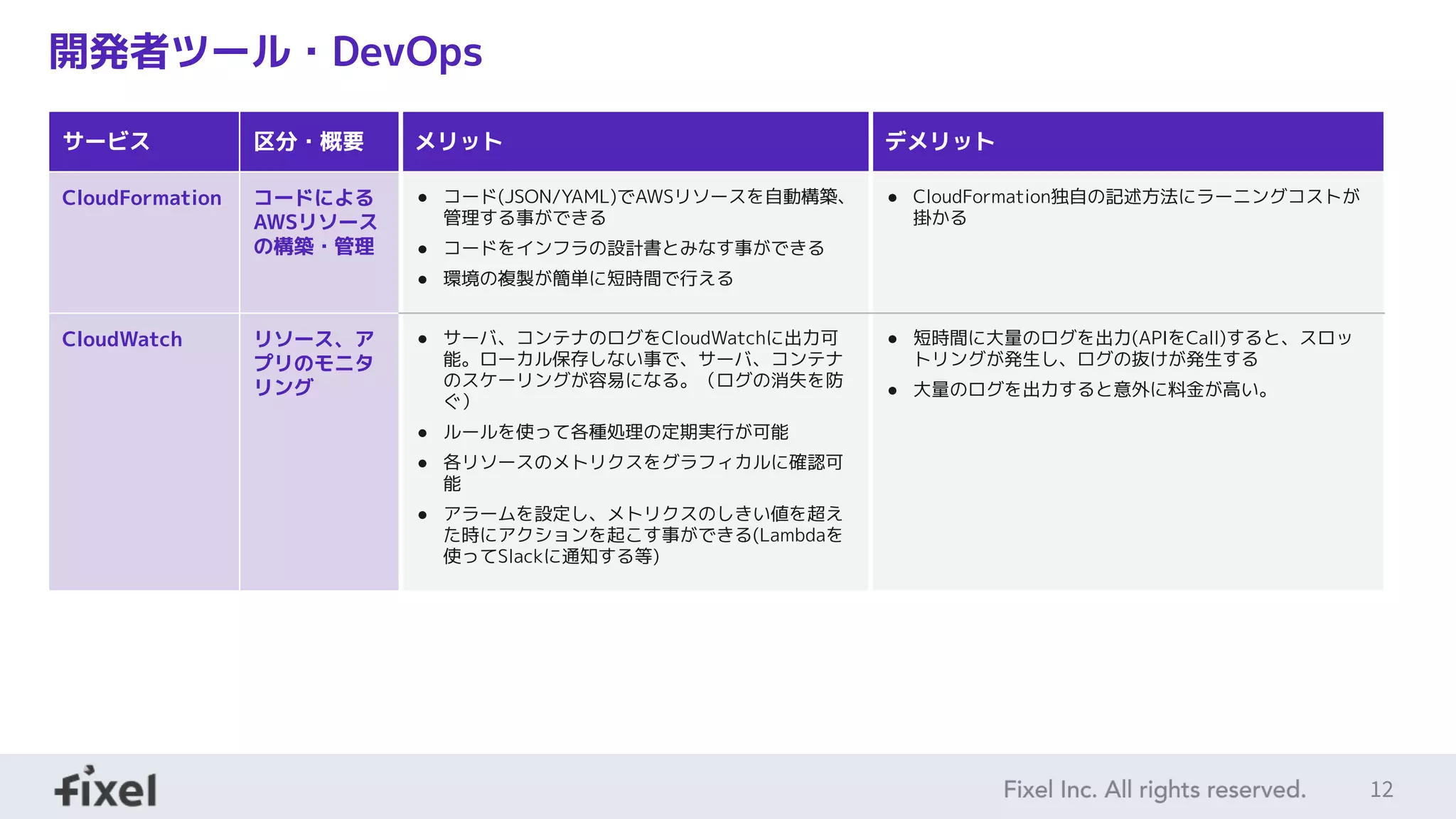 12
開発者ツール・DevOps
サービス 区分・概要 メリット デメリット
CloudFormation コードによる
AWSリソース
の構築・管理
● コード(JSON/YAML)でAWSリソースを自動構築、
管理する事ができる
● コードをインフラの設計書とみなす事ができる
● 環境の複製が簡単に短時間で行える
● CloudFormation独自の記述方法にラーニングコストが
掛かる
CloudWatch リソース、ア
プリのモニタ
リング
● サーバ、コンテナのログをCloudWatchに出力可
能。ローカル保存しない事で、サーバ、コンテナ
のスケーリングが容易になる。（ログの消失を防
ぐ）
● ルールを使って各種処理の定期実行が可能
● 各リソースのメトリクスをグラフィカルに確認可
能
● アラームを設定し、メトリクスのしきい値を超え
た時にアクションを起こす事ができる(Lambdaを
使ってSlackに通知する等)
● 短時間に大量のログを出力(APIをCall)すると、スロッ
トリングが発生し、ログの抜けが発生する
● 大量のログを出力すると意外に料金が高い。
 
