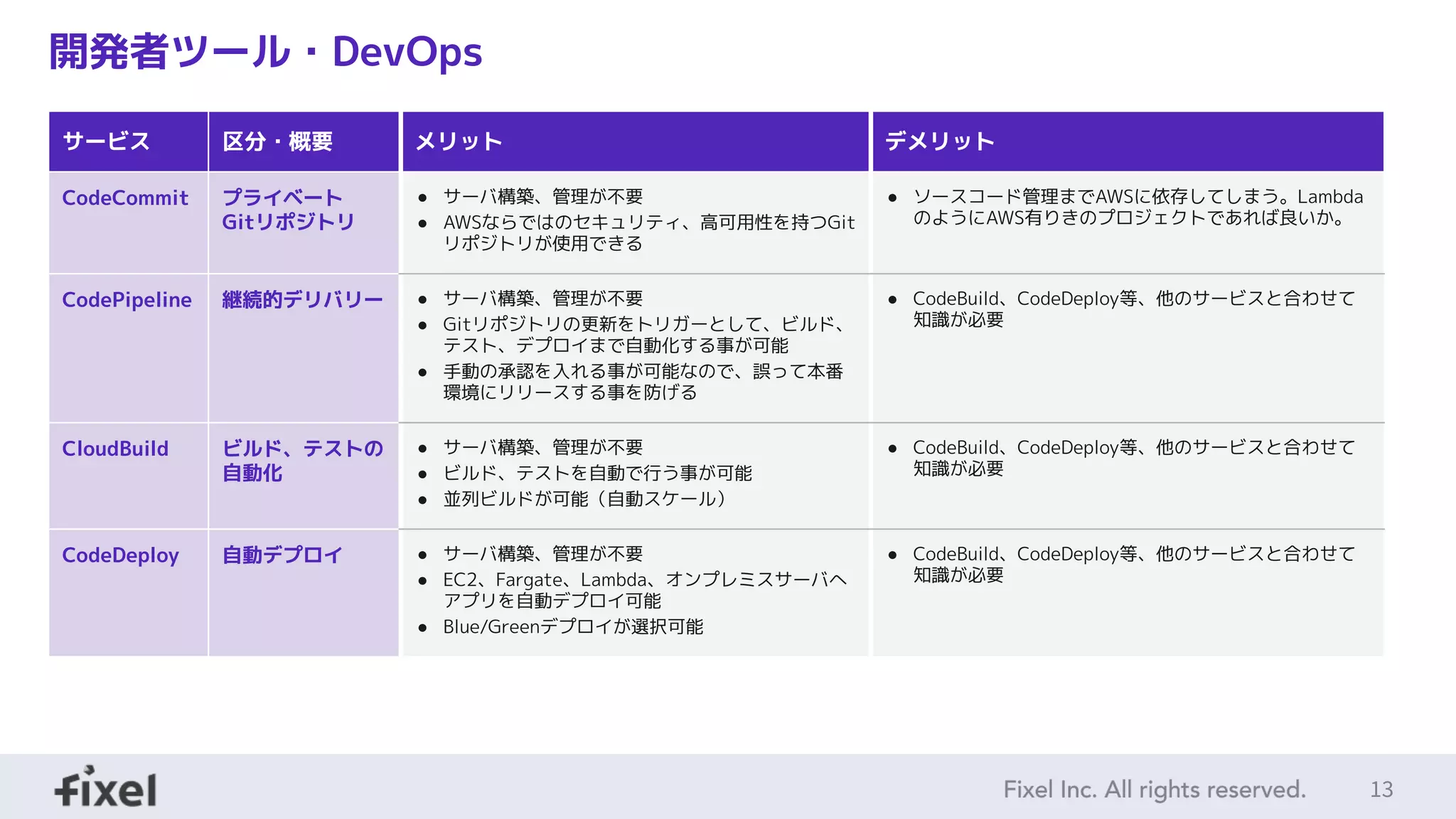 13
開発者ツール・DevOps
サービス 区分・概要 メリット デメリット
CodeCommit プライベート
Gitリポジトリ
● サーバ構築、管理が不要
● AWSならではのセキュリティ、高可用性を持つGit
リポジトリが使用できる
● ソースコード管理までAWSに依存してしまう。Lambda
のようにAWS有りきのプロジェクトであれば良いか。
CodePipeline 継続的デリバリー ● サーバ構築、管理が不要
● Gitリポジトリの更新をトリガーとして、ビルド、
テスト、デプロイまで自動化する事が可能
● 手動の承認を入れる事が可能なので、誤って本番
環境にリリースする事を防げる
● CodeBuild、CodeDeploy等、他のサービスと合わせて
知識が必要
CloudBuild ビルド、テストの
自動化
● サーバ構築、管理が不要
● ビルド、テストを自動で行う事が可能
● 並列ビルドが可能（自動スケール）
● CodeBuild、CodeDeploy等、他のサービスと合わせて
知識が必要
CodeDeploy 自動デプロイ ● サーバ構築、管理が不要
● EC2、Fargate、Lambda、オンプレミスサーバへ
アプリを自動デプロイ可能
● Blue/Greenデプロイが選択可能
● CodeBuild、CodeDeploy等、他のサービスと合わせて
知識が必要
 