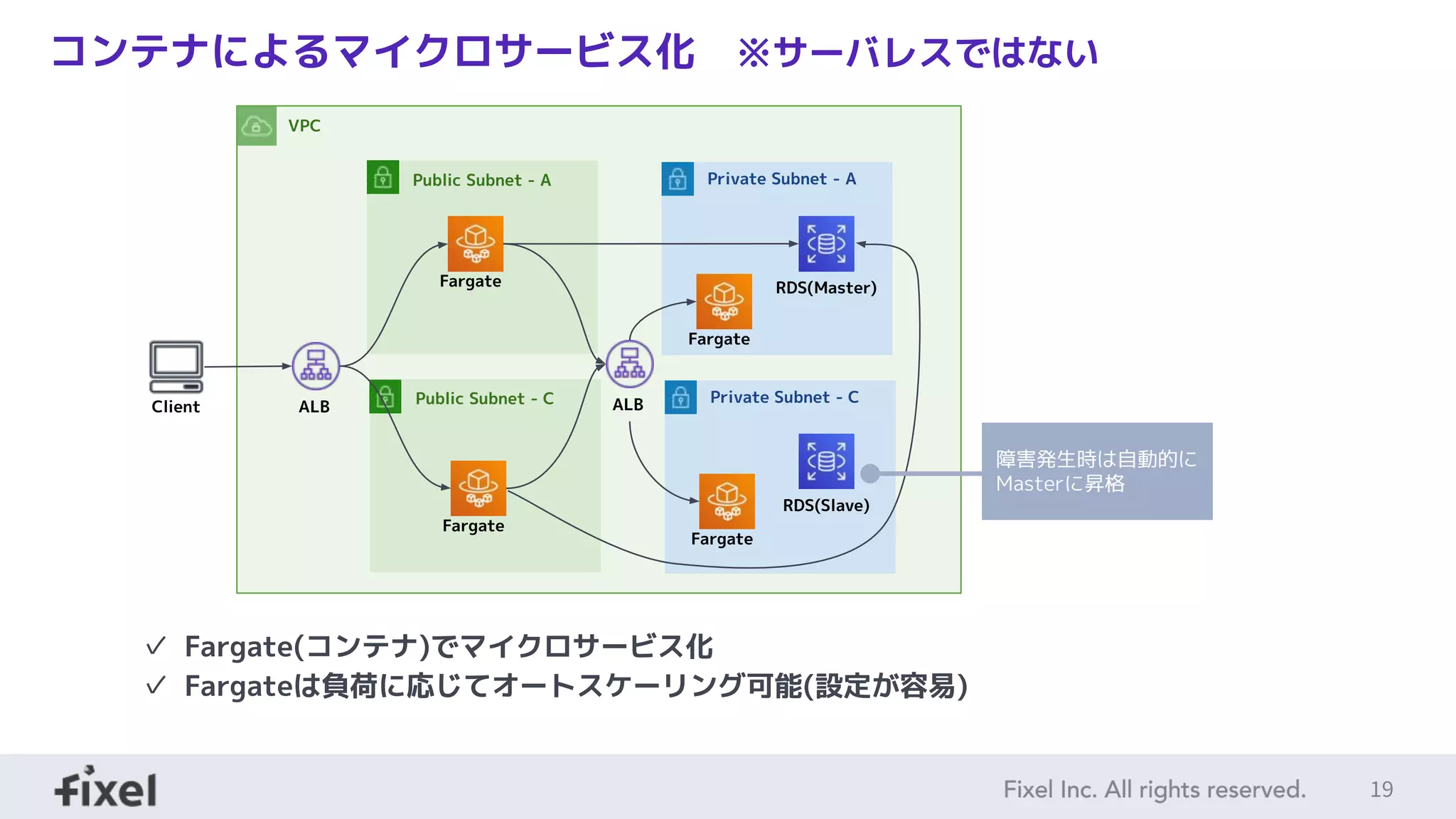 19
コンテナによるマイクロサービス化　※サーバレスではない
Public Subnet - A
VPC
Private Subnet - A
Fargate
ALB
RDS(Master)
Client
✓ Fargate(コンテナ)でマイクロサービス化
✓ Fargateは負荷に応じてオートスケーリング可能(設定が容易)
Fargate
Public Subnet - C Private Subnet - C
Fargate
RDS(Slave)
Fargate
ALB
障害発生時は自動的に
Masterに昇格
 