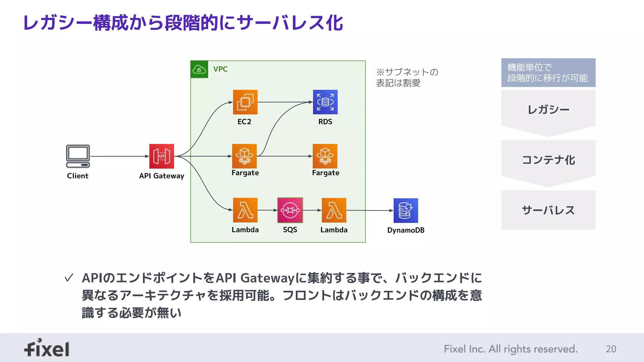 20
レガシー構成から段階的にサーバレス化
VPC
Client
✓ APIのエンドポイントをAPI Gatewayに集約する事で、バックエンドに
異なるアーキテクチャを採用可能。フロントはバックエンドの構成を意
識する必要が無い
API Gateway
EC2
Fargate
Lambda
RDS
DynamoDB
Fargate
レガシー
SQS Lambda
※サブネットの
表記は割愛
機能単位で
段階的に移行が可能
コンテナ化
サーバレス
 
