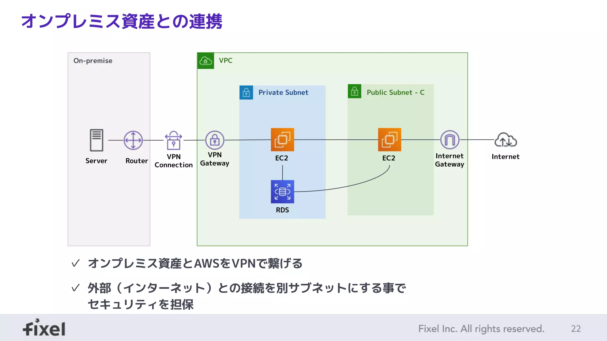 22
オンプレミス資産との連携
VPCOn-premise
Private Subnet
EC2
Public Subnet - C
EC2 Internet
Gateway
VPN
GatewayRouter
VPN
Connection
Internet
Server
RDS
✓ オンプレミス資産とAWSをVPNで繋げる
✓ 外部（インターネット）との接続を別サブネットにする事で
セキュリティを担保
 