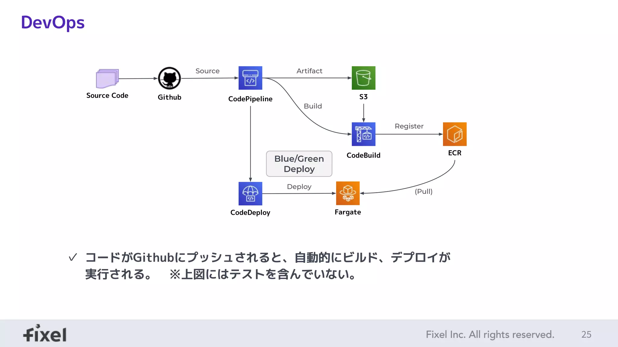 25
DevOps
✓ コードがGithubにプッシュされると、自動的にビルド、デプロイが
実行される。　※上図にはテストを含んでいない。
CodePipeline
CodeBuild
CodeDeploy
S3
ECR
Source Code Github
Fargate
Source Artifact
Build
Register
Deploy
(Pull)
Blue/Green
Deploy
 