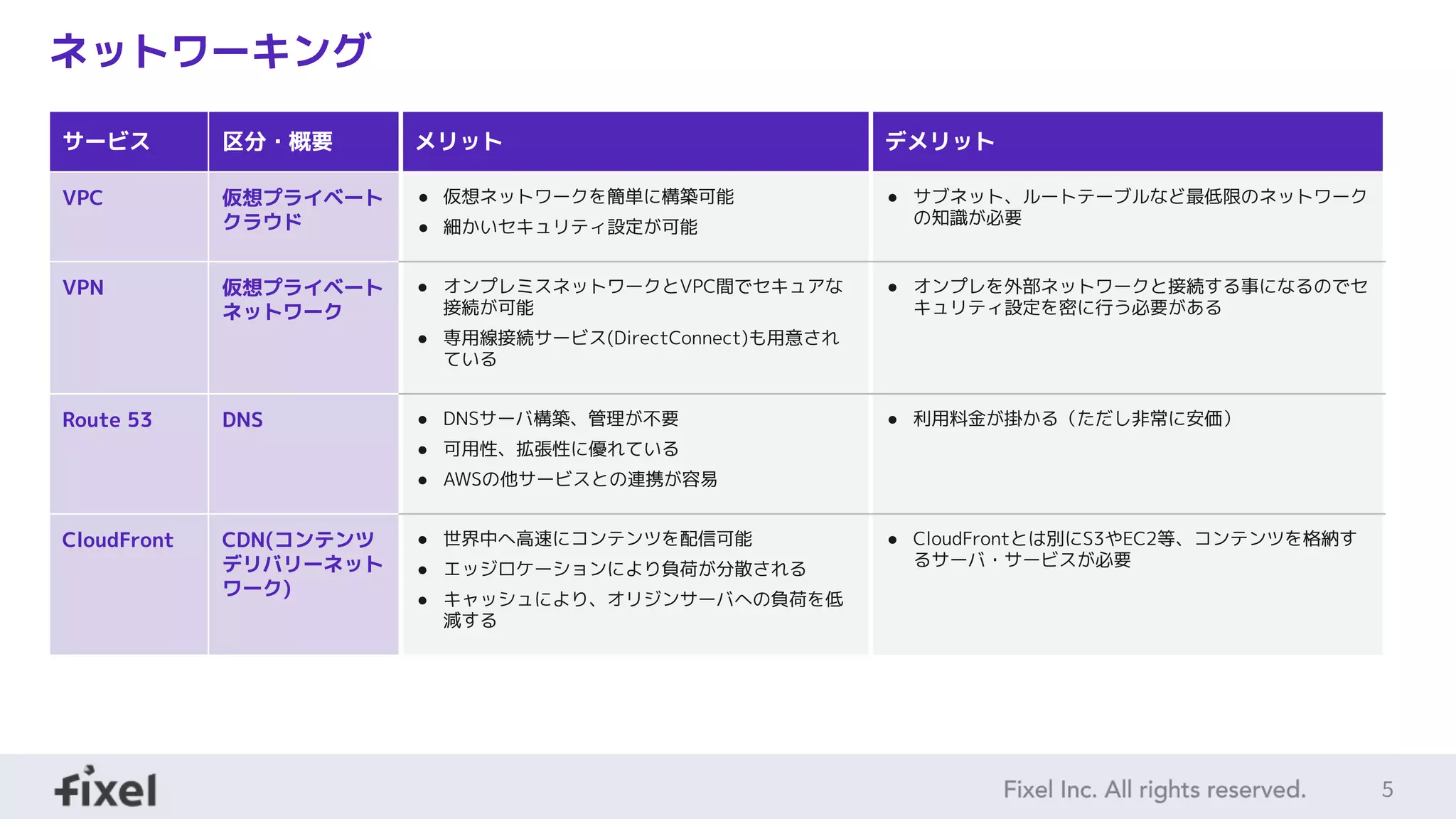 5
ネットワーキング
サービス 区分・概要 メリット デメリット
VPC 仮想プライベート
クラウド
● 仮想ネットワークを簡単に構築可能
● 細かいセキュリティ設定が可能
● サブネット、ルートテーブルなど最低限のネットワーク
の知識が必要
VPN 仮想プライベート
ネットワーク
● オンプレミスネットワークとVPC間でセキュアな
接続が可能
● 専用線接続サービス(DirectConnect)も用意され
ている
● オンプレを外部ネットワークと接続する事になるのでセ
キュリティ設定を密に行う必要がある
Route 53 DNS ● DNSサーバ構築、管理が不要
● 可用性、拡張性に優れている
● AWSの他サービスとの連携が容易
● 利用料金が掛かる（ただし非常に安価）
CloudFront CDN(コンテンツ
デリバリーネット
ワーク)
● 世界中へ高速にコンテンツを配信可能
● エッジロケーションにより負荷が分散される
● キャッシュにより、オリジンサーバへの負荷を低
減する
● CloudFrontとは別にS3やEC2等、コンテンツを格納す
るサーバ・サービスが必要
 