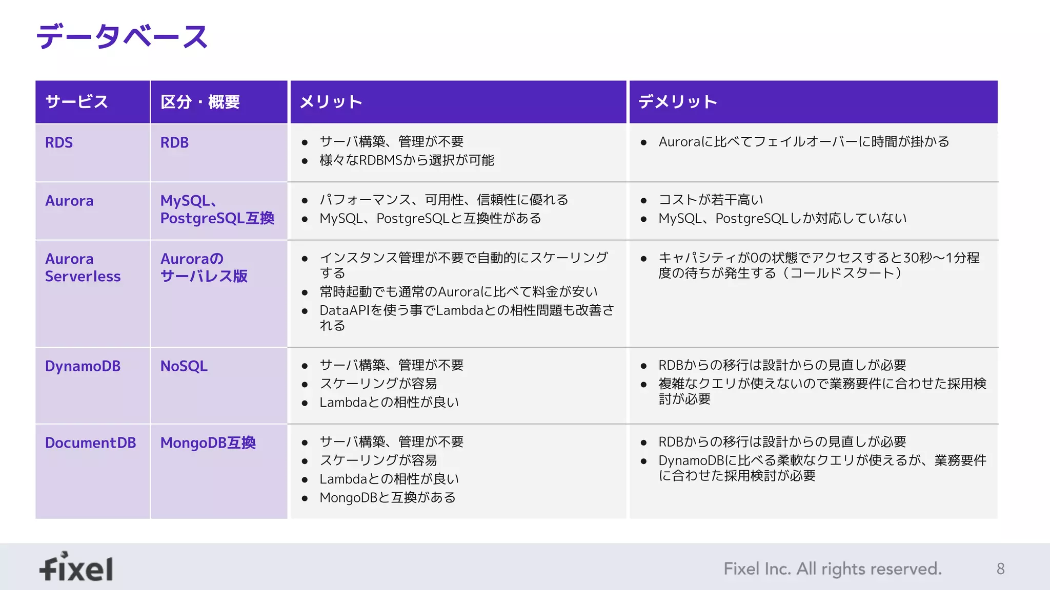 8
データベース
サービス 区分・概要 メリット デメリット
RDS RDB ● サーバ構築、管理が不要
● 様々なRDBMSから選択が可能
● Auroraに比べてフェイルオーバーに時間が掛かる
Aurora MySQL、
PostgreSQL互換
● パフォーマンス、可用性、信頼性に優れる
● MySQL、PostgreSQLと互換性がある
● コストが若干高い
● MySQL、PostgreSQLしか対応していない
Aurora
Serverless
Auroraの
サーバレス版
● インスタンス管理が不要で自動的にスケーリング
する
● 常時起動でも通常のAuroraに比べて料金が安い
● DataAPIを使う事でLambdaとの相性問題も改善さ
れる
● キャパシティが0の状態でアクセスすると30秒〜1分程
度の待ちが発生する（コールドスタート）
DynamoDB NoSQL ● サーバ構築、管理が不要
● スケーリングが容易
● Lambdaとの相性が良い
● RDBからの移行は設計からの見直しが必要
● 複雑なクエリが使えないので業務要件に合わせた採用検
討が必要
DocumentDB MongoDB互換 ● サーバ構築、管理が不要
● スケーリングが容易
● Lambdaとの相性が良い
● MongoDBと互換がある
● RDBからの移行は設計からの見直しが必要
● DynamoDBに比べる柔軟なクエリが使えるが、業務要件
に合わせた採用検討が必要
 