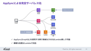 23
AppSyncによる完全サーバレス化
Client
DynamoDB
AppSync
Aurora
Serverless
S3Cloud
Front
Cognito
✓ AppSync(GraphQL)を使用する事で単純なCRUDはLambda無しで可能
✓ 複雑な処理はLambdaで対応
Lambda Document
DB
フロントエンド
ユーザー管理認証
 