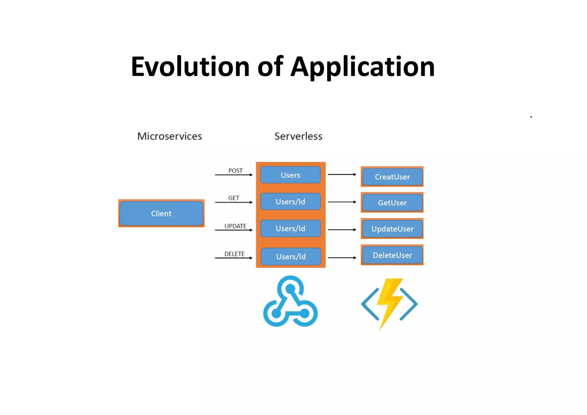 Evolution of Application
 