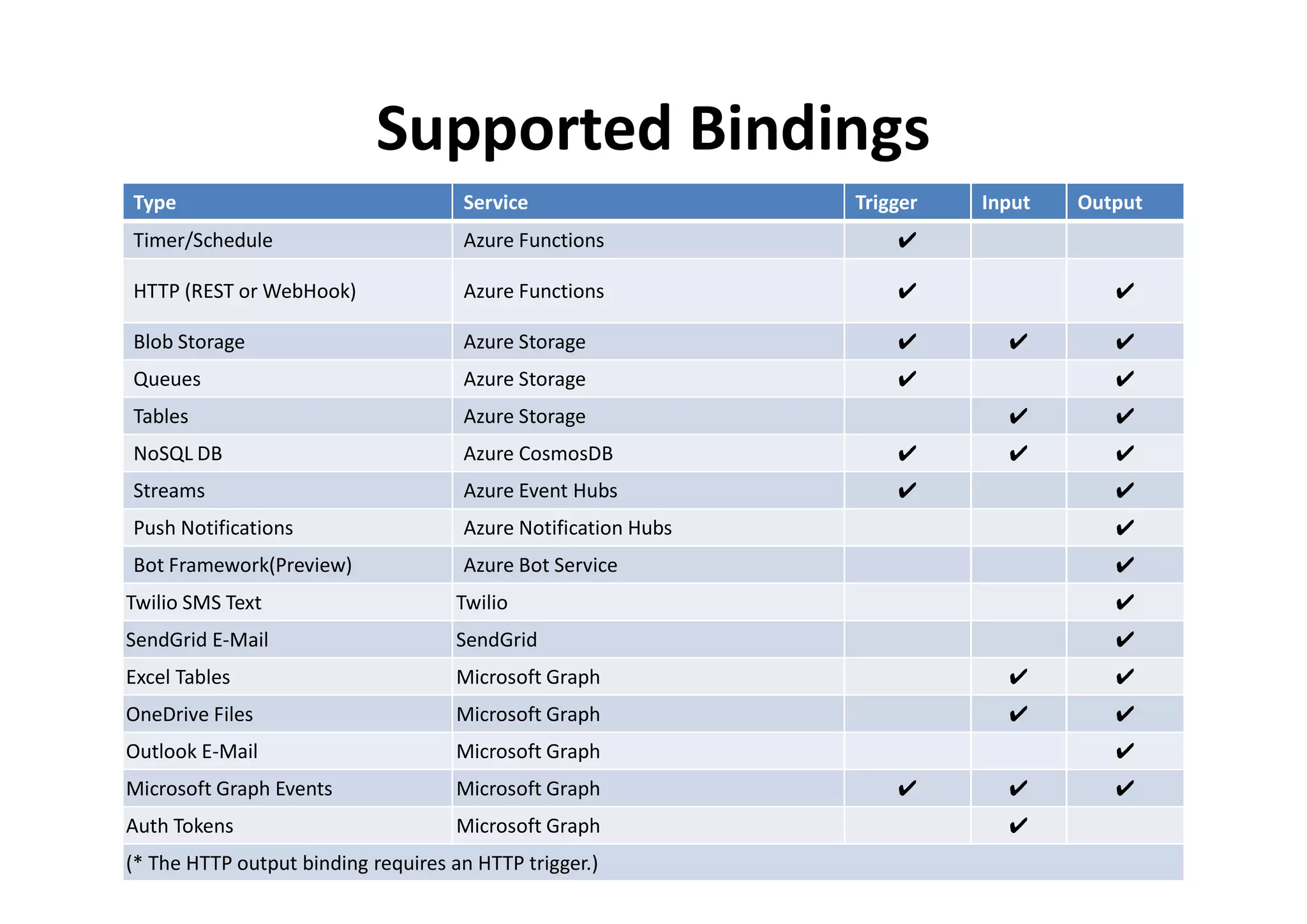 Supported Bindings
Type Service Trigger Input Output
Timer/Schedule Azure Functions ✔
HTTP (REST or WebHook) Azure Functions ✔ ✔
Blob Storage Azure Storage ✔ ✔ ✔
Queues Azure Storage ✔ ✔
Tables Azure Storage ✔ ✔
NoSQL DB Azure CosmosDB ✔ ✔ ✔NoSQL DB Azure CosmosDB ✔ ✔ ✔
Streams Azure Event Hubs ✔ ✔
Push Notifications Azure Notification Hubs ✔
Bot Framework(Preview) Azure Bot Service ✔
Twilio SMS Text Twilio ✔
SendGrid E-Mail SendGrid ✔
Excel Tables Microsoft Graph ✔ ✔
OneDrive Files Microsoft Graph ✔ ✔
Outlook E-Mail Microsoft Graph ✔
Microsoft Graph Events Microsoft Graph ✔ ✔ ✔
Auth Tokens Microsoft Graph ✔
(* The HTTP output binding requires an HTTP trigger.)
 