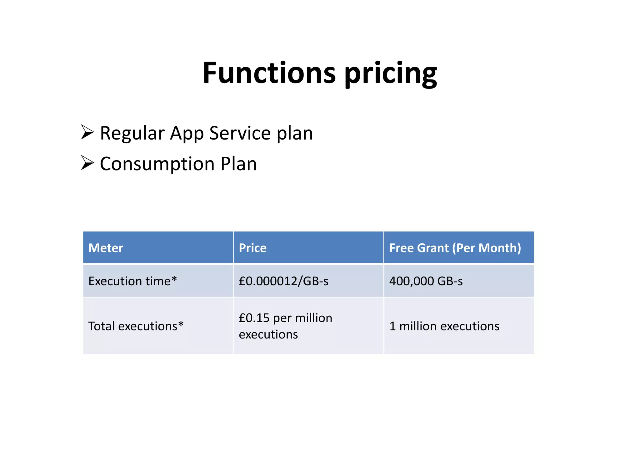 Functions pricing
 Regular App Service plan
 Consumption Plan
Meter Price Free Grant (Per Month)
Execution time* £0.000012/GB-s 400,000 GB-s
Total executions*
£0.15 per million
executions
1 million executions
 