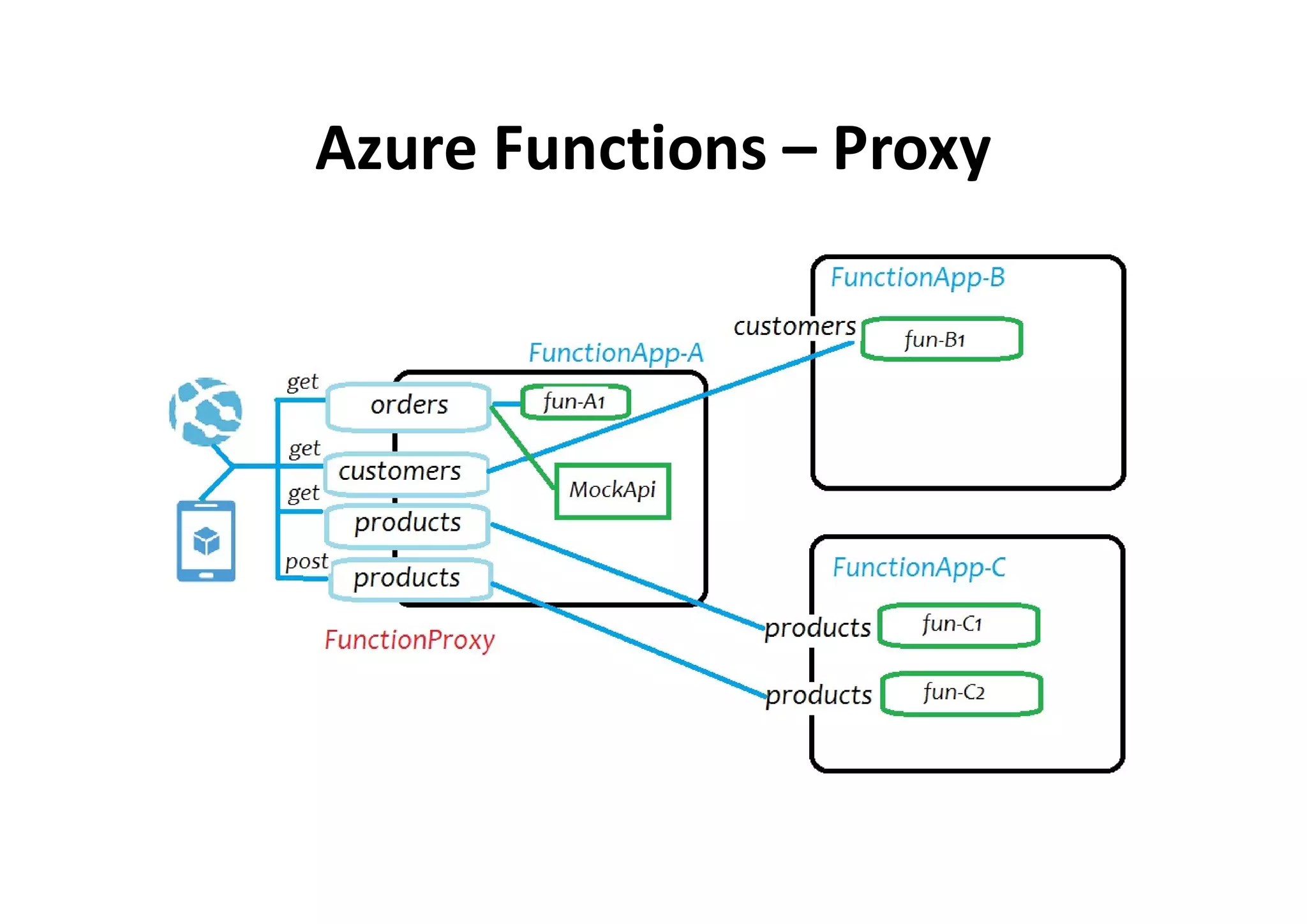 Azure Functions – Proxy
 