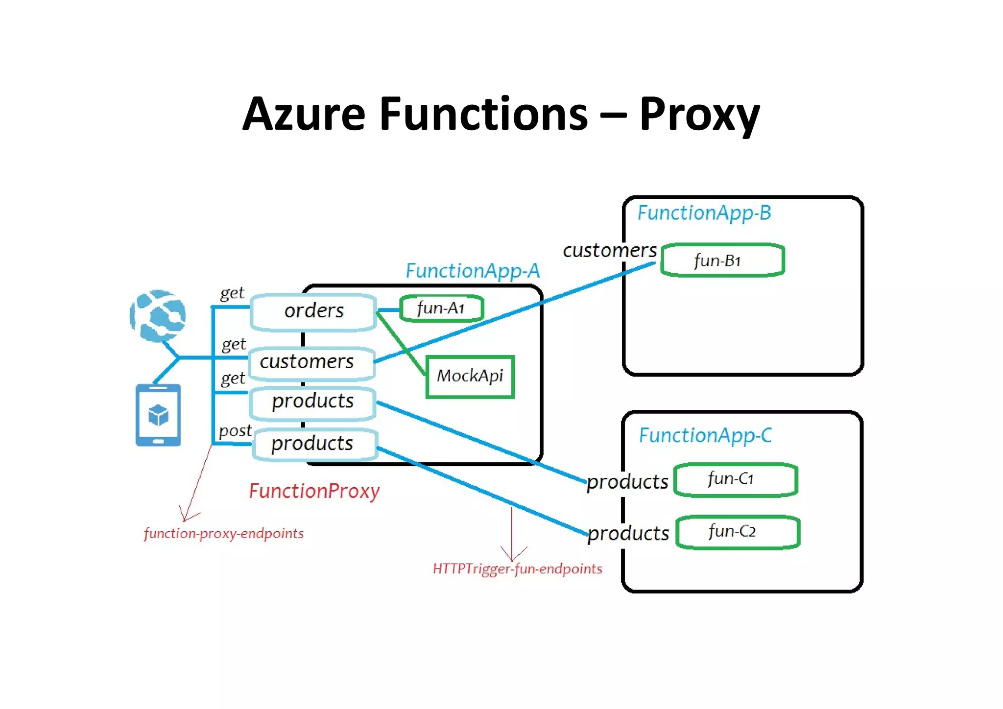 Azure Functions – Proxy
 