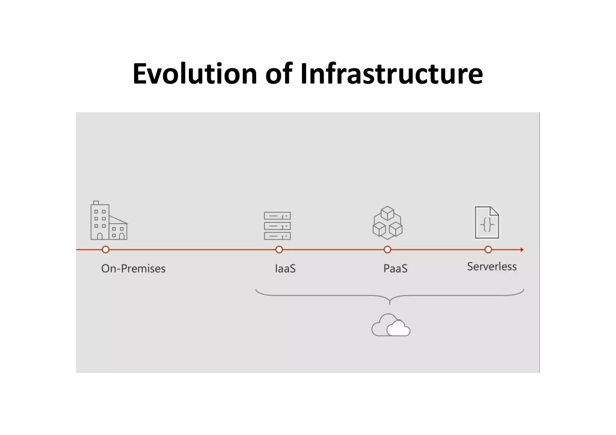 Evolution of Infrastructure
 