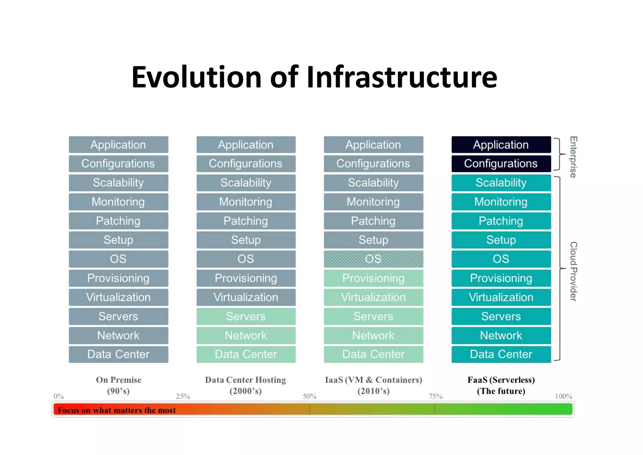 Evolution of Infrastructure
 