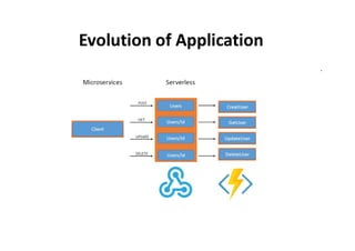 Evolution of Application
 