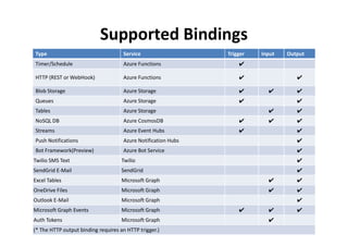 Supported Bindings
Type Service Trigger Input Output
Timer/Schedule Azure Functions ✔
HTTP (REST or WebHook) Azure Functions ✔ ✔
Blob Storage Azure Storage ✔ ✔ ✔
Queues Azure Storage ✔ ✔
Tables Azure Storage ✔ ✔
NoSQL DB Azure CosmosDB ✔ ✔ ✔NoSQL DB Azure CosmosDB ✔ ✔ ✔
Streams Azure Event Hubs ✔ ✔
Push Notifications Azure Notification Hubs ✔
Bot Framework(Preview) Azure Bot Service ✔
Twilio SMS Text Twilio ✔
SendGrid E-Mail SendGrid ✔
Excel Tables Microsoft Graph ✔ ✔
OneDrive Files Microsoft Graph ✔ ✔
Outlook E-Mail Microsoft Graph ✔
Microsoft Graph Events Microsoft Graph ✔ ✔ ✔
Auth Tokens Microsoft Graph ✔
(* The HTTP output binding requires an HTTP trigger.)
 
