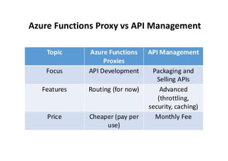 Azure Functions Proxy vs API Management
 