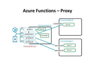 Azure Functions – Proxy
 