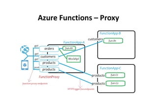 Azure Functions – Proxy
 