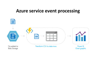 Azure service event processing
 