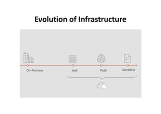 Evolution of Infrastructure
 