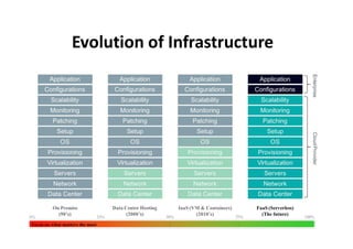 Evolution of Infrastructure
 