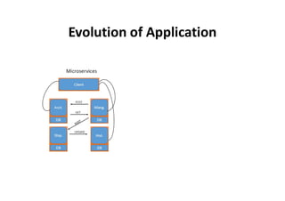Evolution of Application
 